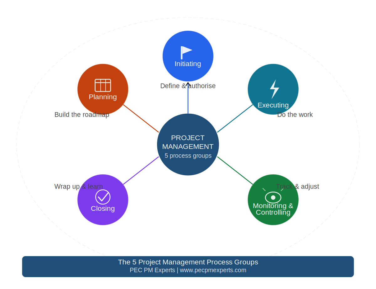 Project Management Process Grou The 5 Project Management Process Groups Every Project Manager Must Master